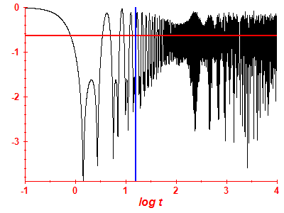Survival probability log